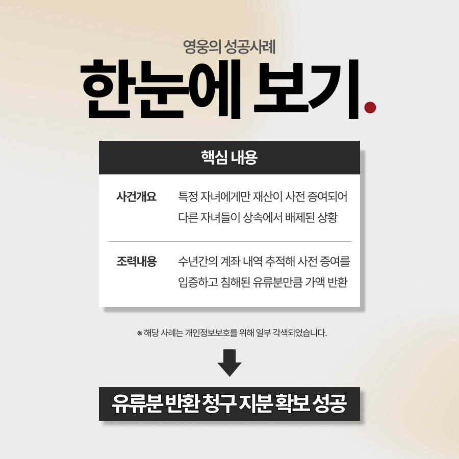 유류분 사전증여로 편중된 유산 바로잡고 정당한 지분 확보 성공