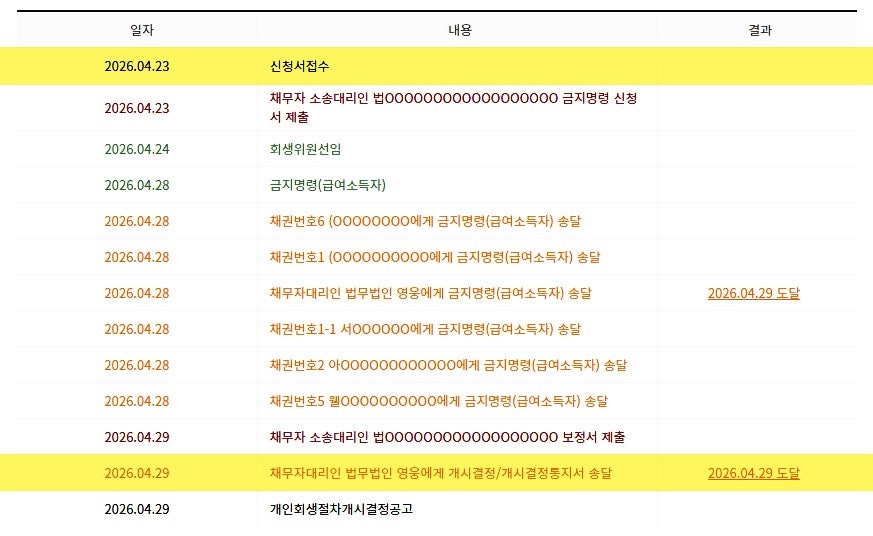부산회생법원 개시결정