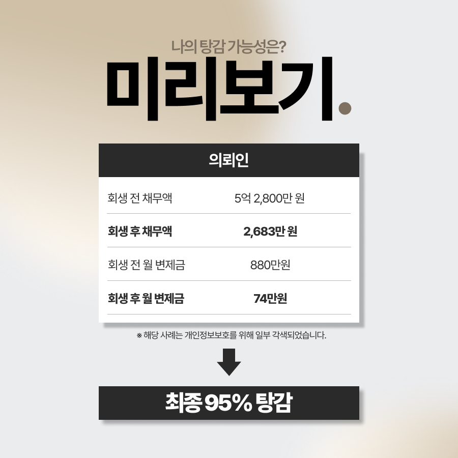 연대보증으로 인해 5억 2,859만원의 채무를 부담하게 된 의뢰인. 법무법인 영웅은 개인회생 신청서 접수부터 서류 전면 대행, 채권추심 차단까지 신속하게 진행하였으며 총 채무 5억 175만원 탕감, 약 95% 탕감에 성공하였습니다.