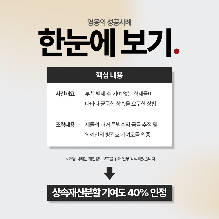 강남상속전문변호사, 기여분 40% 인정받아 상속재산분할 소송 승소